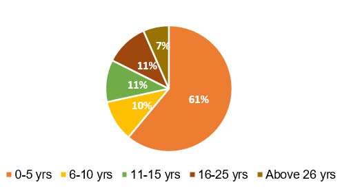 Years of Service in FICCI