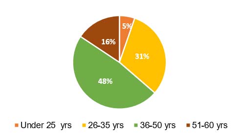 Age